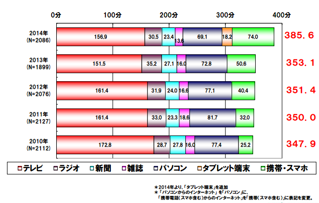 出典:メディア環境の「イマ」メディア定点調査(東京)2014