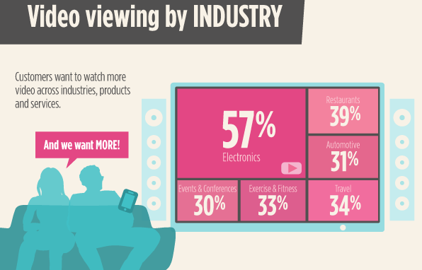 Video viewing by INDUSTRY