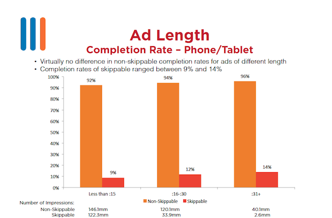 Ad Length