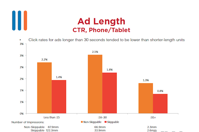 Ad Length(CTR, Phone/Tablet)