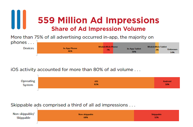 559 Million Ad Impressions