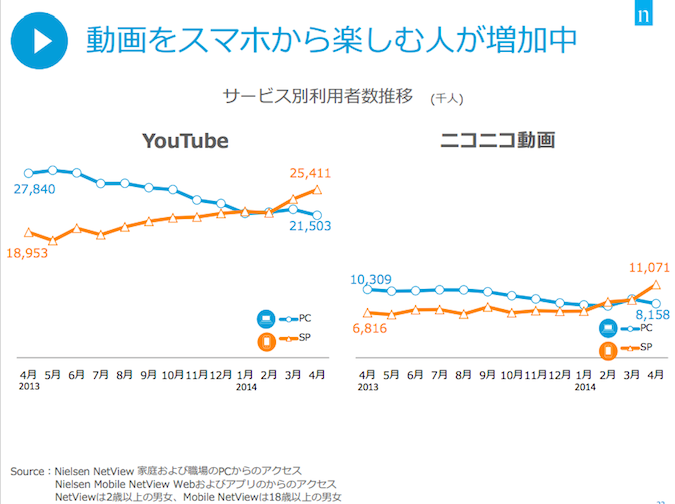 出典:ニールセン社「Life with Mobile」