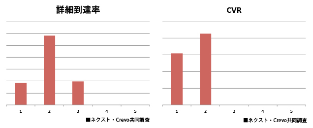 詳細到着率とCVR