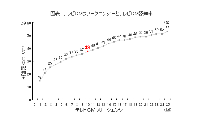 10回接触した場合のテレビCM認知率