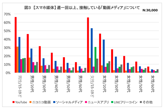 週一回以上、接触している「動画メディア」について（スマホ媒体）