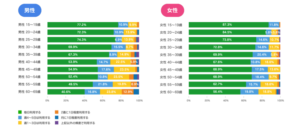 LINEを利用する男女の年代別データ