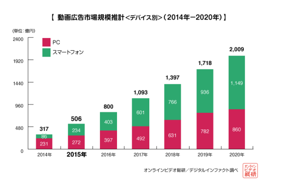 デバイス別広告市場規模