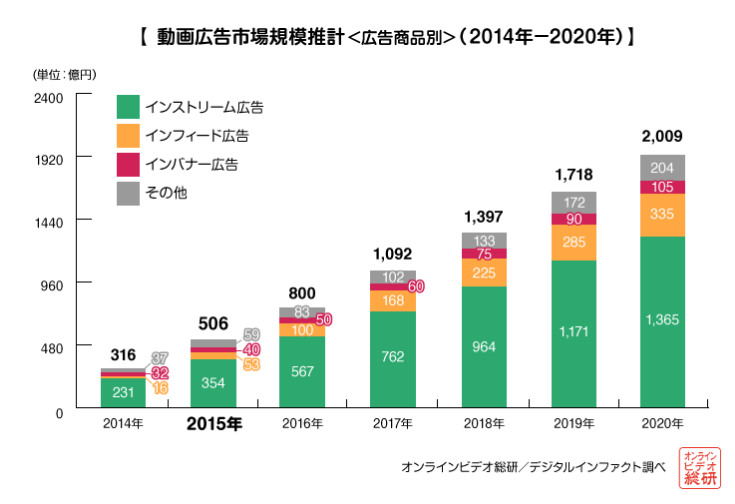 広告商品別市場規模