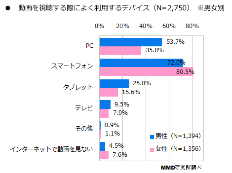 動画を視聴する際によく利用する媒体