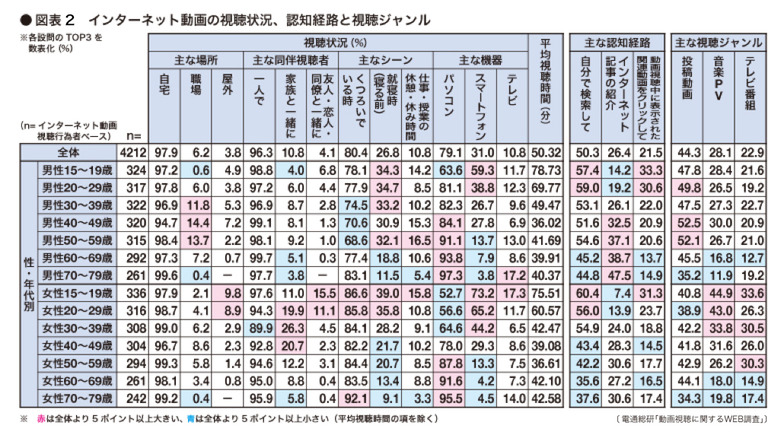 インターネット動画の視聴状況に関するデータ