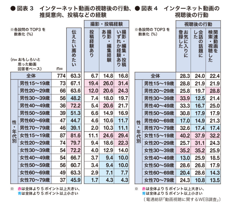 インターネット動画の視聴後の行動