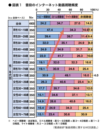 普段のインターネット動画視聴頻度