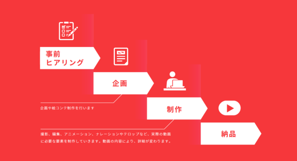 成果をあげる動画を制作するための情報整理を3stepで解説 Video Square