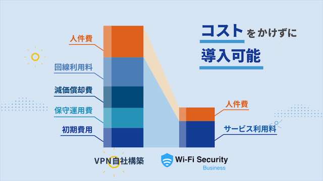 コストをかけずに導入可能