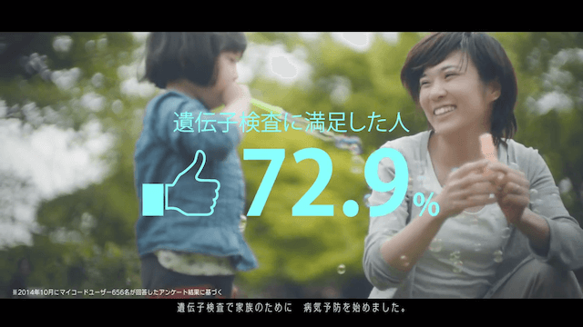 遺伝子検査に満足した人72.9%