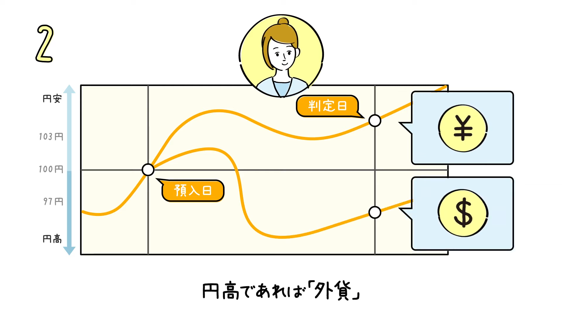 サービス紹介動画 「スイッチ円定期預金